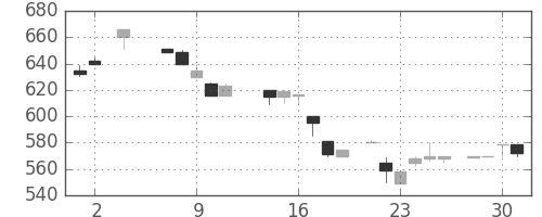 ＴＯＴＯの日足チャート(1984年5月)