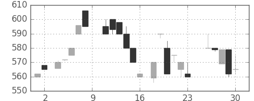ＴＯＴＯの日足チャート(1984年6月)