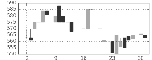 ＴＯＴＯの日足チャート(1984年7月)