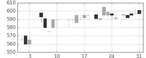 ＴＯＴＯの日足チャート(1984年8月)
