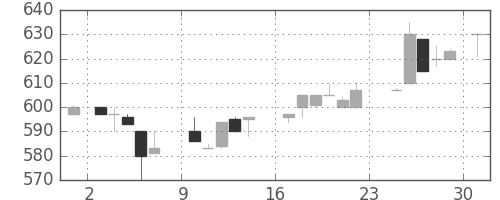 ＴＯＴＯの日足チャート(1984年9月)