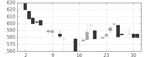 ＴＯＴＯの日足チャート(1984年10月)