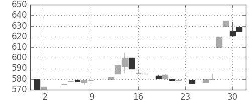 ＴＯＴＯの日足チャート(1984年11月)