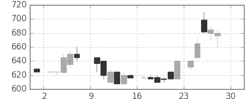ＴＯＴＯの日足チャート(1984年12月)