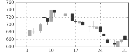 ＴＯＴＯの日足チャート(1985年1月)