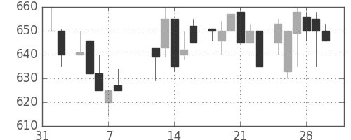 ＴＯＴＯの日足チャート(1985年2月)