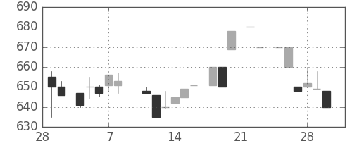 ＴＯＴＯの日足チャート(1985年3月)