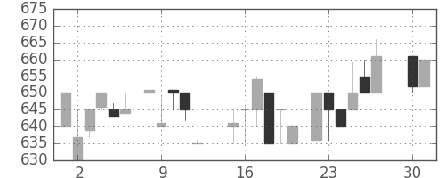 ＴＯＴＯの日足チャート(1985年4月)
