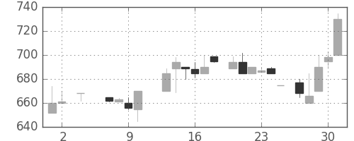 ＴＯＴＯの日足チャート(1985年5月)