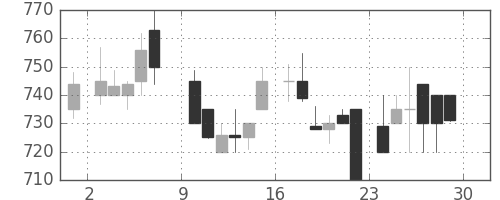ＴＯＴＯの日足チャート(1985年6月)