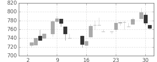 ＴＯＴＯの日足チャート(1985年7月)