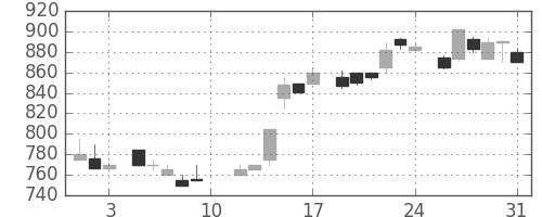 ＴＯＴＯの日足チャート(1985年8月)
