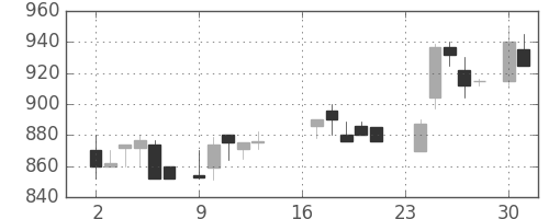 ＴＯＴＯの日足チャート(1985年9月)