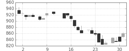 ＴＯＴＯの日足チャート(1985年10月)