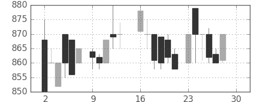 ＴＯＴＯの日足チャート(1985年12月)