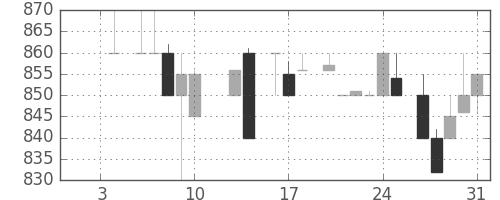 ＴＯＴＯの日足チャート(1986年1月)