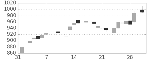 ＴＯＴＯの日足チャート(1986年2月)