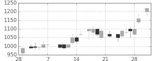ＴＯＴＯの日足チャート(1986年3月)