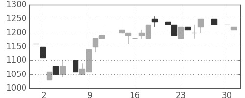 ＴＯＴＯの日足チャート(1986年4月)