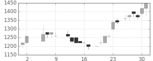 ＴＯＴＯの日足チャート(1986年5月)