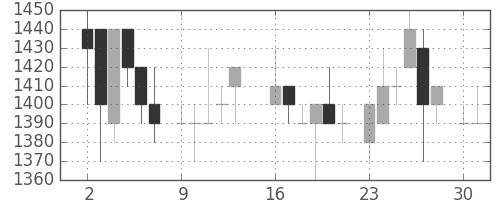 ＴＯＴＯの日足チャート(1986年6月)