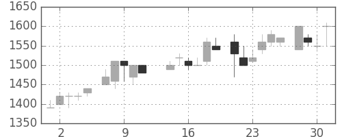 ＴＯＴＯの日足チャート(1986年7月)