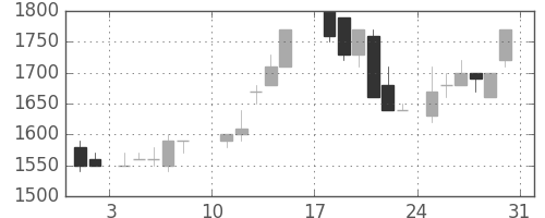 ＴＯＴＯの日足チャート(1986年8月)