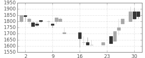 ＴＯＴＯの日足チャート(1986年9月)
