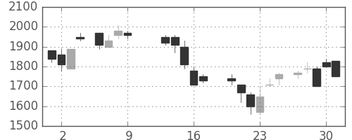 ＴＯＴＯの日足チャート(1986年10月)