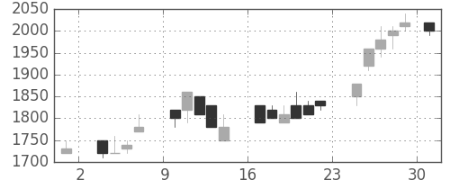 ＴＯＴＯの日足チャート(1986年11月)