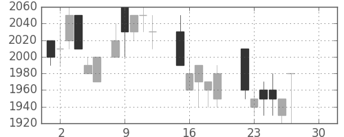 ＴＯＴＯの日足チャート(1986年12月)