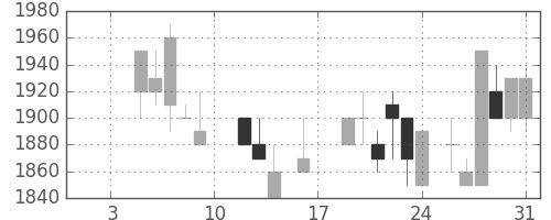 ＴＯＴＯの日足チャート(1987年1月)