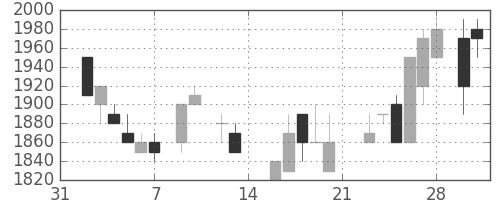 ＴＯＴＯの日足チャート(1987年2月)