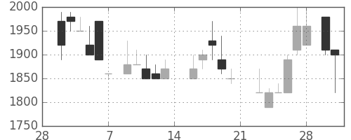 ＴＯＴＯの日足チャート(1987年3月)
