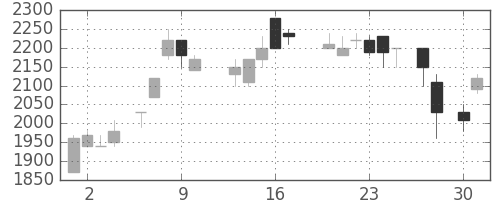 ＴＯＴＯの日足チャート(1987年4月)