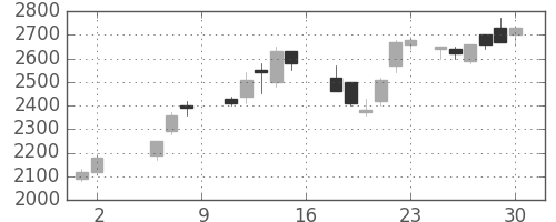 ＴＯＴＯの日足チャート(1987年5月)