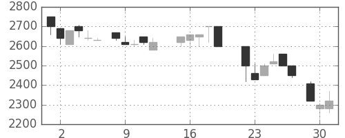 ＴＯＴＯの日足チャート(1987年6月)