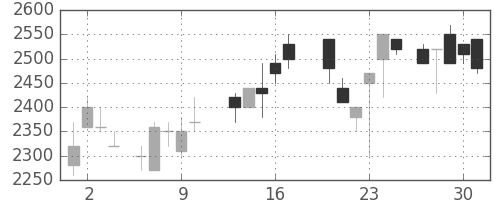 ＴＯＴＯの日足チャート(1987年7月)