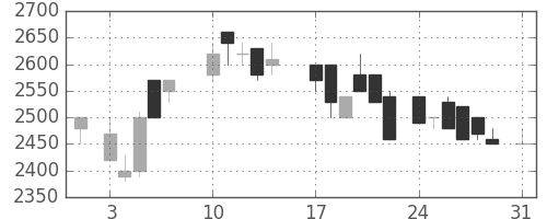 ＴＯＴＯの日足チャート(1987年8月)