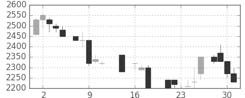 ＴＯＴＯの日足チャート(1987年9月)
