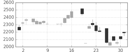 ＴＯＴＯの日足チャート(1987年10月)