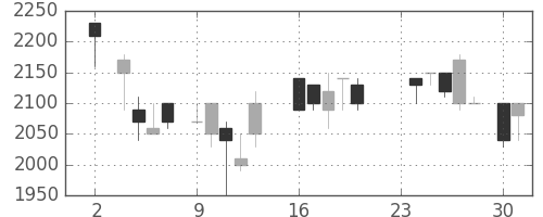 ＴＯＴＯの日足チャート(1987年11月)