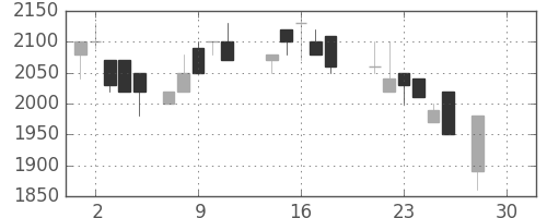 ＴＯＴＯの日足チャート(1987年12月)