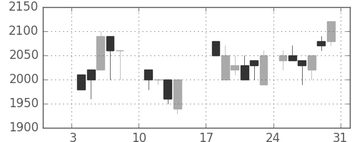 ＴＯＴＯの日足チャート(1988年1月)