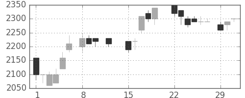 ＴＯＴＯの日足チャート(1988年2月)