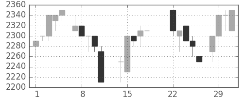 ＴＯＴＯの日足チャート(1988年3月)