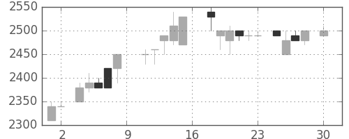 ＴＯＴＯの日足チャート(1988年4月)
