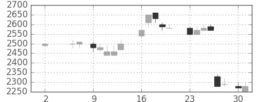ＴＯＴＯの日足チャート(1988年5月)