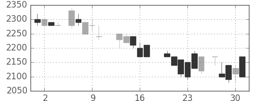 ＴＯＴＯの日足チャート(1988年6月)