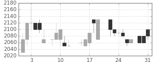 ＴＯＴＯの日足チャート(1988年8月)